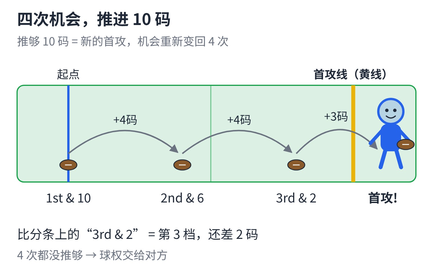 图1_四次机会推进10码.jpg